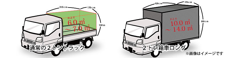 「２トントラック積み放題プラン」積載量イメージ